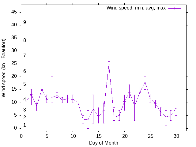 Monthly wind variation chart