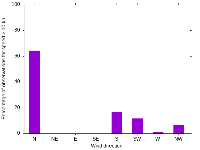 Monthly wind direction chart