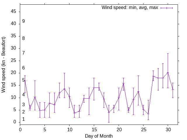 Monthly wind variation chart