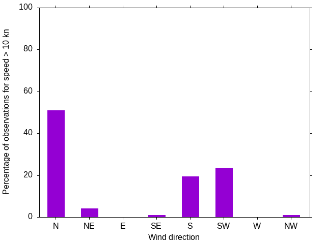 Monthly wind direction chart