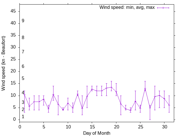 Monthly wind variation chart