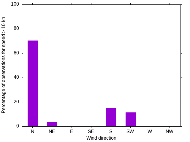 Monthly wind direction chart