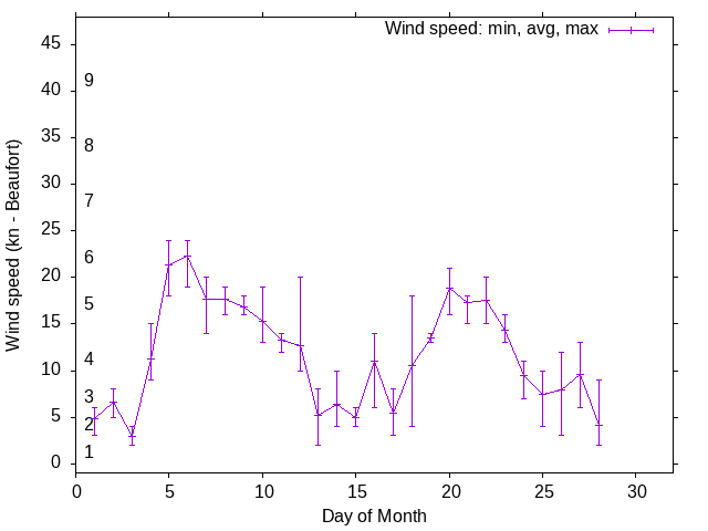 Monthly wind variation chart