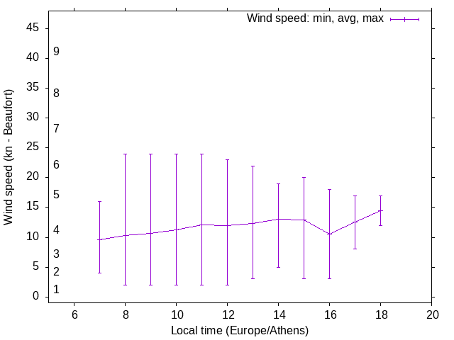 Daily wind variation chart