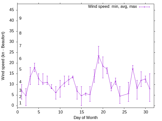 Monthly wind variation chart