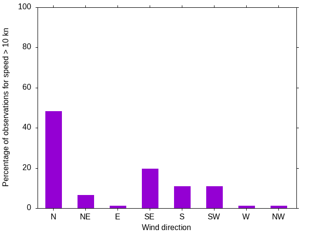 Monthly wind direction chart