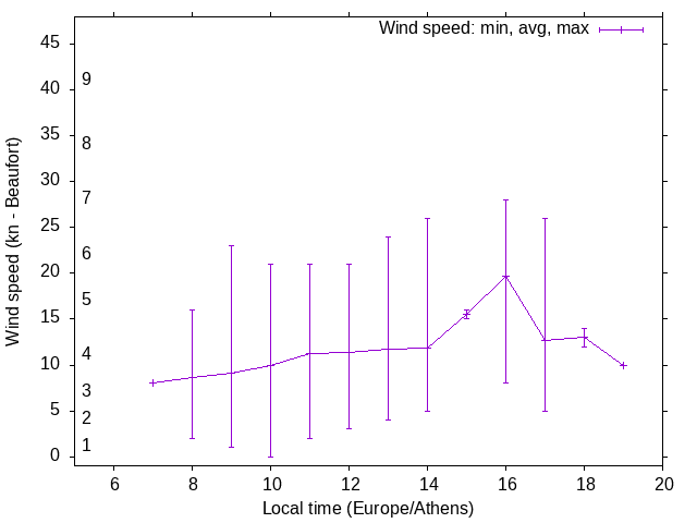 Daily wind variation chart