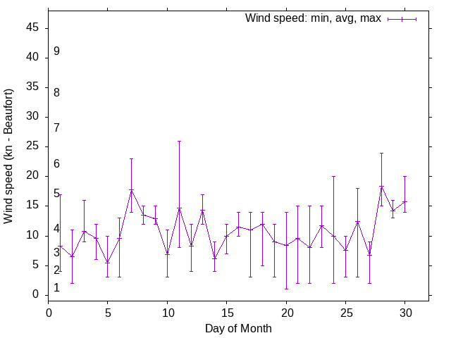 Monthly wind variation chart