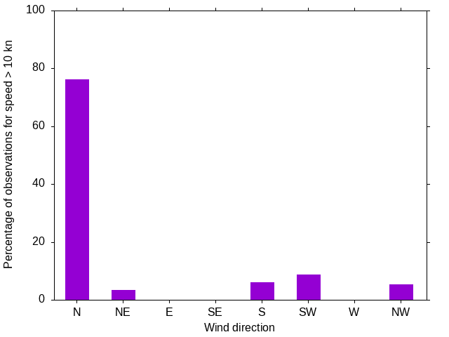 Monthly wind direction chart