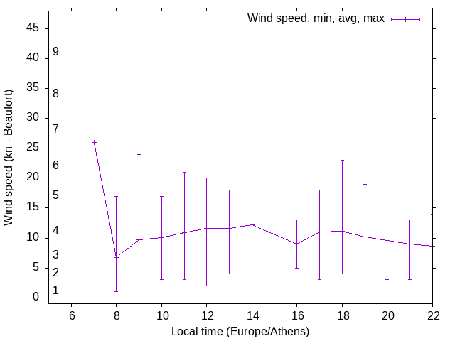 Daily wind variation chart