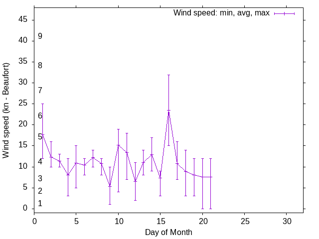 Monthly wind variation chart