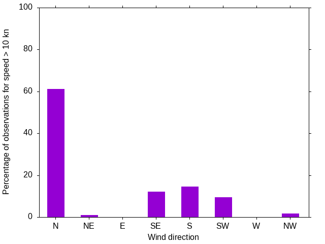 Monthly wind direction chart