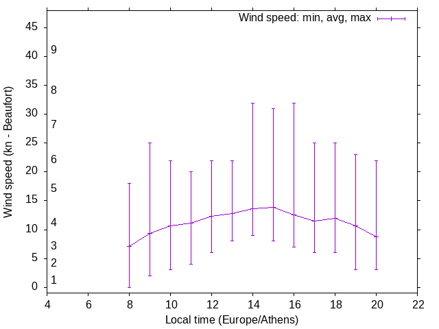 Daily wind variation chart