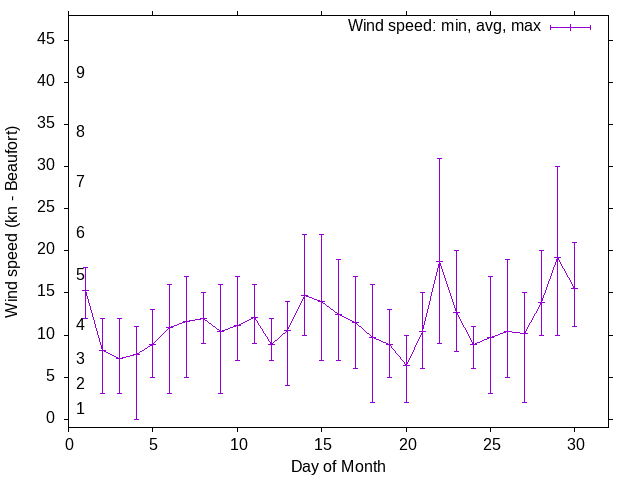 Monthly wind variation chart