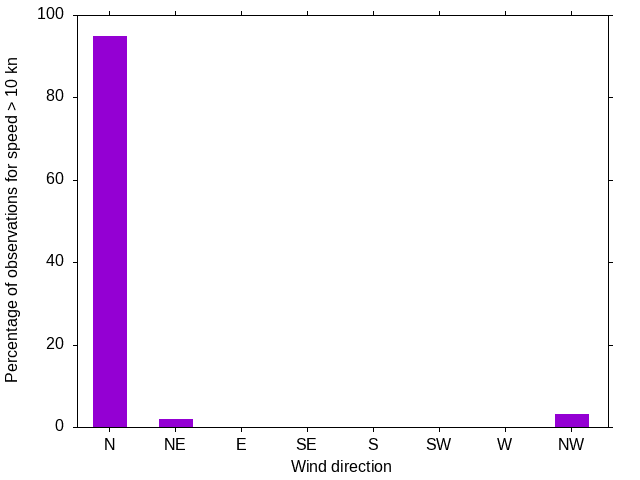 Monthly wind direction chart