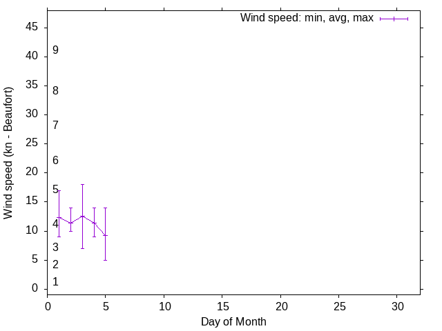 Monthly wind variation chart