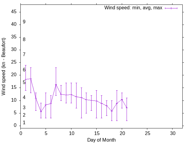 Monthly wind variation chart