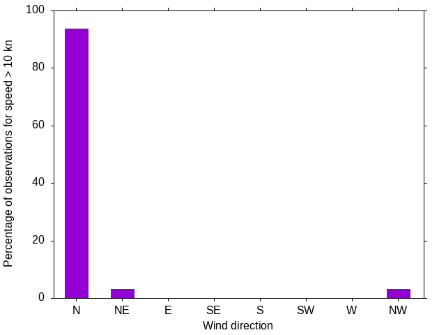 Monthly wind direction chart