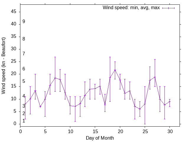 Monthly wind variation chart
