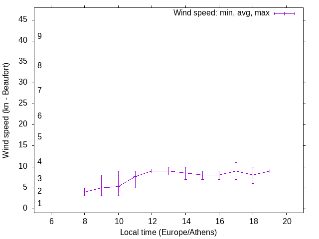 Daily wind variation chart
