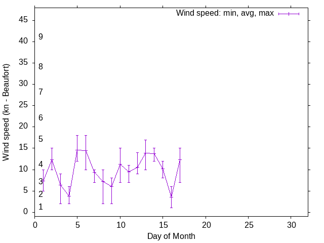 Monthly wind variation chart