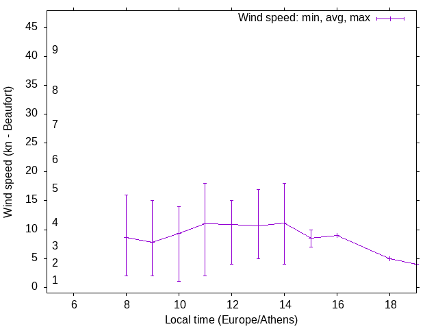 Daily wind variation chart