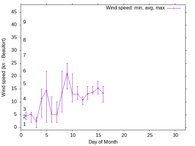 Monthly wind variation chart