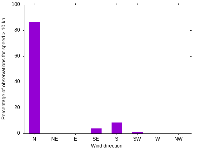 Monthly wind direction chart