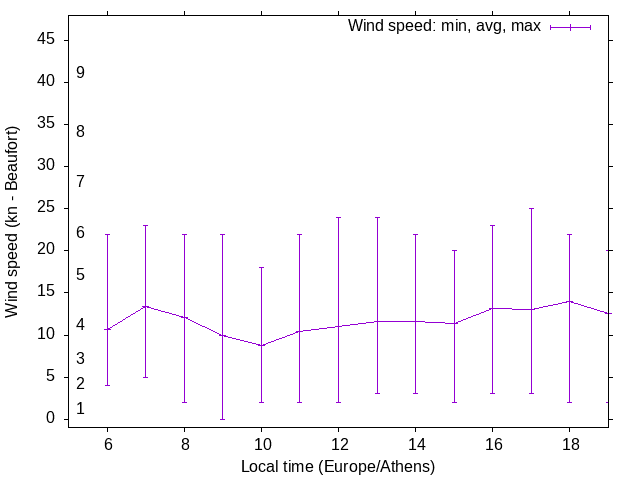 Daily wind variation chart