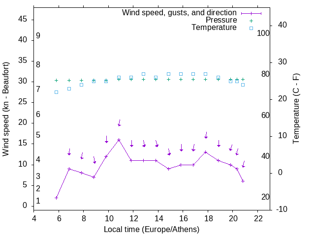 Weather graph