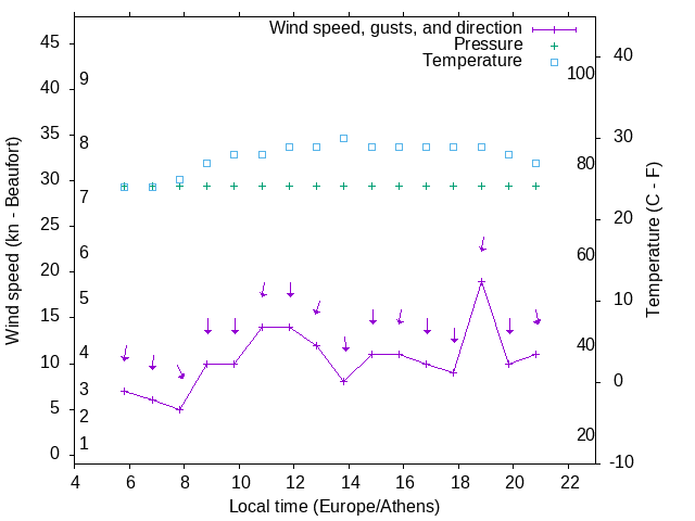 Weather graph