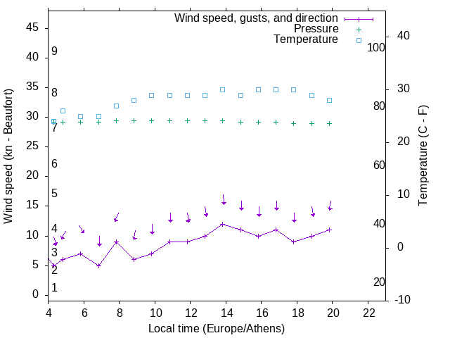 Weather graph