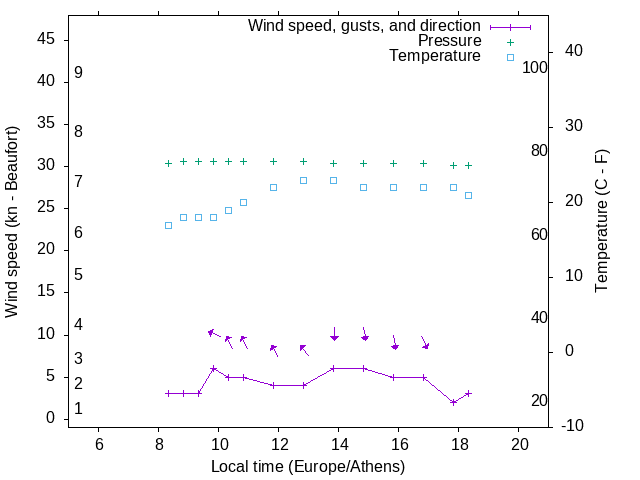 Weather graph