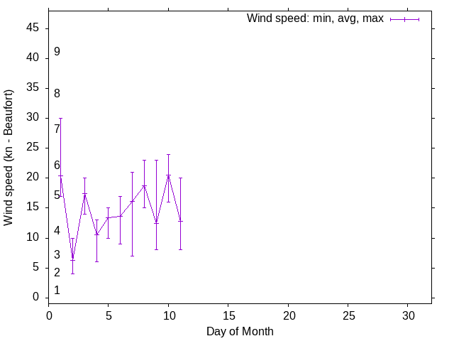 Monthly wind variation chart
