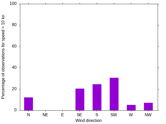 Monthly wind direction chart