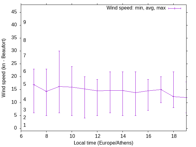 Daily wind variation chart
