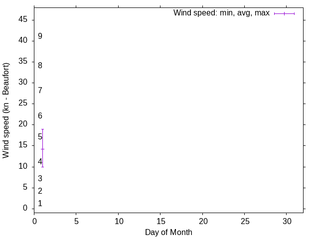 Monthly wind variation chart