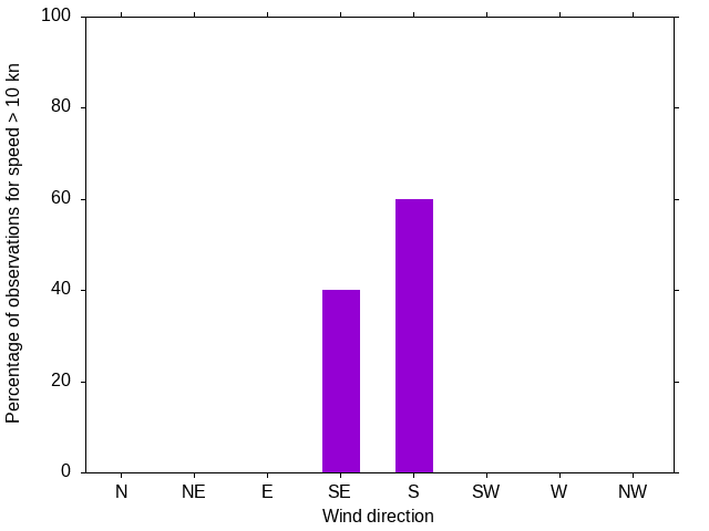 Monthly wind direction chart
