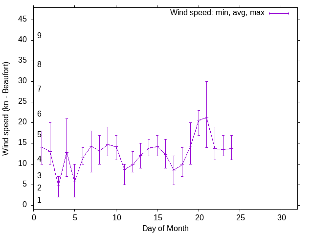 Monthly wind variation chart