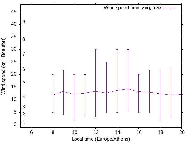 Daily wind variation chart