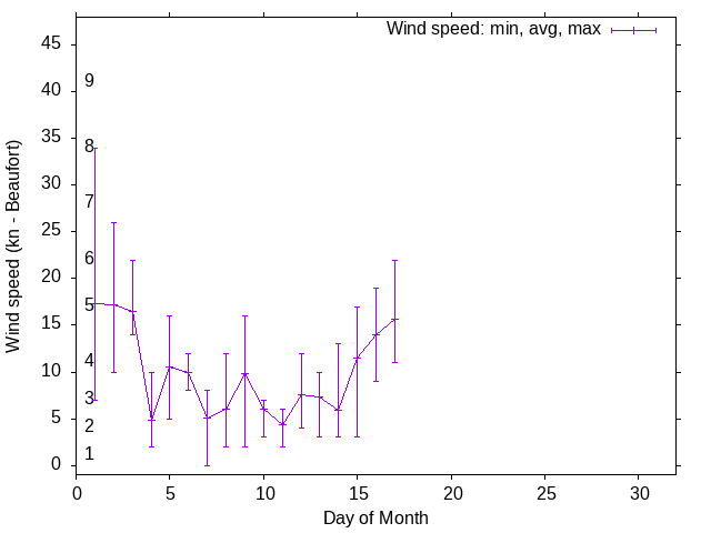 Monthly wind variation chart