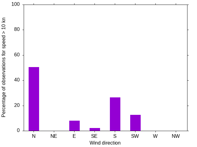 Monthly wind direction chart