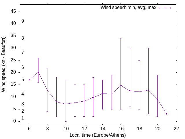 Daily wind variation chart