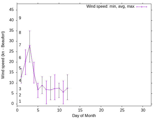 Monthly wind variation chart