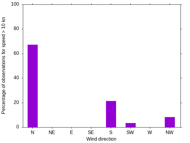 Monthly wind direction chart