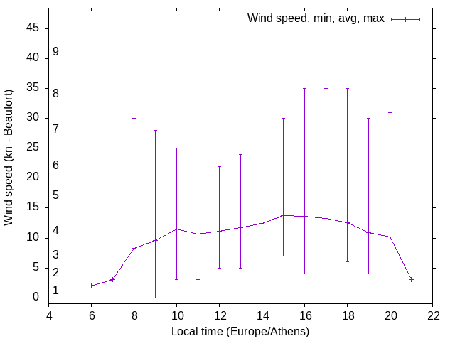 Daily wind variation chart
