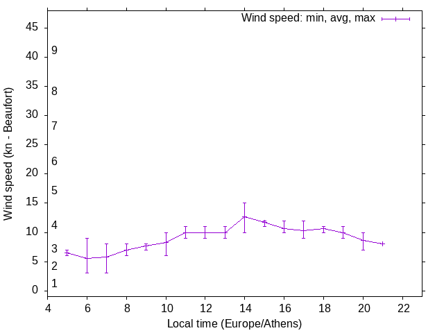 Daily wind variation chart