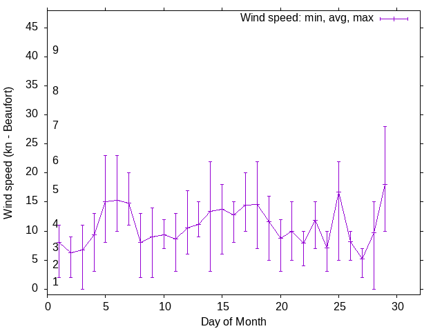 Monthly wind variation chart