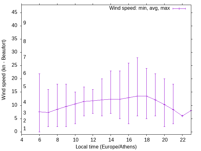 Daily wind variation chart