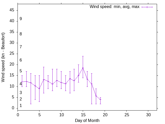 Monthly wind variation chart